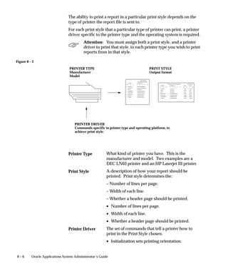 Figure 8 – 2
8 – 6 Oracle Applications System Administrator’s Guide
The ability to print a report in a particular print style depends on the
type of printer the report file is sent to.
For each print style that a particular type of printer can print, a printer
driver specific to the printer type and the operating system is required.
Attention: You must assign both a print style, and a printer
driver to print that style, to each printer type you wish to print
reports from in that style.
PRINTER TYPE
Manufacturer
Model
PRINT STYLE
Output format
PRINTER DRIVER
Commands specific to printer type and operating platform, to
achieve print style.
What kind of printer you have. This is the
manufacturer and model. Two examples are a
DEC LN03 printer and an HP Laserjet III printer.
A description of how your report should be
printed. Print style determines the:
– Number of lines per page.
– Width of each line.
– Whether a header page should be printed.
• Number of lines per page.
• Width of each line.
• Whether a header page should be printed.
The set of commands that tell a printer how to
print in the Print Style chosen.
• Initialization sets printing orientation.
Printer Type
Print Style
Printer Driver
 