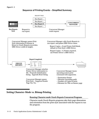 Figure 8 – 3
8 – 8 Oracle Applications System Administrator’s Guide
Sequence of Printing Events – Simplified Summary
Run Report X
REQUEST TABLE
Run Report ...
Run Report ...
Run Report ...
Run Reports
form
Request to
run report.
Concurrent Manager
reads request.
Concurrent Manager calls Oracle Reports to
run report, and passes SRW Driver name.
Report Copies = 0 and Printer field blank,
default to Print Style’s SRW Driver.
Report Copies  0, Printer required,
use Printer Driver’s SRW Driver.
Concurrent Manager passes Print
Style information (Columns 
Rows) to Oracle Reports (overrides
SRW Driver width  height).
Concurrent Manager passes
Print Style – Suppress Header
Page Yes/No.
Report Completed.
Concurrent Manager attaches
Printer Driver information to
file. Prepends Initialization
String. Appends Reset String.
Concurrent Manager issues
operating system print
command with arguments.
– Destination Printer
– Filename (including path)
– Number of Copies to print
– Filename for Title on banner page
ORACLE
REPORTS
CONCURRENT
MANAGER
Setting Character–Mode vs. Bitmap Printing
Running Character mode Oracle Reports Concurrent Programs
Character mode Oracle Reports programs take their page dimensions
and orientation from the print style associated with the request to run
the program.
 