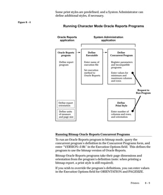 Figure 8 – 4
8 – 9Printers
Some print styles are predefined, and a System Administrator can
define additional styles, if necessary.
Oracle Reports
program
Define
Executable
Define
Concurrent Program
Oracle Reports
application
System Administration
application
Define units
of measure
and page size
Define report
orientation
Enter name of
execution file
Set execution
method to
Oracle Reports
Register parameters
and incompatible
programs
Enter values for
minimum and
maximum columns
and rows
Define report
program
Running Character Mode Oracle Reports Programs
Define
Print Style
Enter number of
columns and rows,
and orientation
Request to
Run Program
Running Bitmap Oracle Reports Concurrent Programs
To run an Oracle Reports program in bitmap mode, query the
concurrent program’s definition in the Concurrent Programs form, and
enter “VERSION=2.0b” in the Execution Options field. This defines the
program to use the bitmap version of Oracle Reports.
Bitmap Oracle Reports programs take their page dimensions and
orientation from the program’s definition (note: when printing a
bitmap report, a print style is still required).
If you wish to override the program’s definitions, you can enter values
in the Execution Options field for ORIENTATION and PAGESIZE.
 