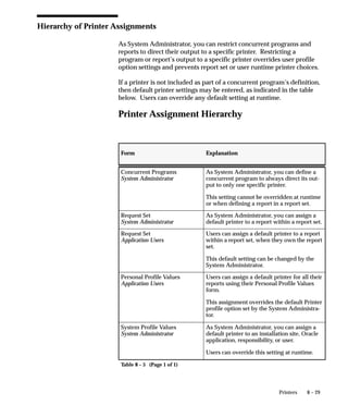 8 – 29Printers
Hierarchy of Printer Assignments
As System Administrator, you can restrict concurrent programs and
reports to direct their output to a specific printer. Restricting a
program or report’s output to a specific printer overrides user profile
option settings and prevents report set or user runtime printer choices.
If a printer is not included as part of a concurrent program’s definition,
then default printer settings may be entered, as indicated in the table
below. Users can override any default setting at runtime.
Printer Assignment Hierarchy
Form Explanation
Concurrent Programs
System Administrator
As System Administrator, you can define a
concurrent program to always direct its out-
put to only one specific printer.
This setting cannot be overridden at runtime
or when defining a report in a report set.
Request Set
System Administrator
As System Administrator, you can assign a
default printer to a report within a report set.
Request Set
Application Users
Users can assign a default printer to a report
within a report set, when they own the report
set.
This default setting can be changed by the
System Administrator.
Personal Profile Values
Application Users
Users can assign a default printer for all their
reports using their Personal Profile Values
form.
This assignment overrides the default Printer
profile option set by the System Administra-
tor.
System Profile Values
System Administrator
As System Administrator, you can assign a
default printer to an installation site, Oracle
application, responsibility, or user.
Users can override this setting at runtime.
Table 8 – 5 (Page 1 of 1)
 