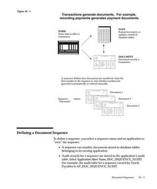 Figure 10 – 1
10 – 3Document Sequences
FORM
Enter data to effect a
transaction.
DOCUMENT
Document records a
transaction.
DATA
Transaction inserts or
updates records in
database tables.
Transactions generate documents. For example,
recording payments generates payment documents.
A sequence defines how documents are numbered; what the
first number in the sequence is, and whether numbers are
generated automatically or entered manually.
Sequence names
”Payments”
Document 1
Document 2
Document 3
Defining a Document Sequence
To define a sequence, you select a sequence name and an application to
“own” the sequence.
• A sequence can number documents stored in database tables
belonging to its owning application.
• Audit records for a sequence are stored in the application’s audit
table, titled Application Short Name_DOC_SEQUENCE_AUDIT.
For example, the audit table for a sequence owned by Oracle
Payables is AP_DOC_SEQUENCE_AUDIT.
 