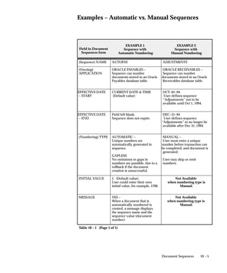 10 – 5Document Sequences
Examples – Automatic vs. Manual Sequences
Field in Document
Sequences form
EXAMPLE 1
Sequence with
Automatic Numbering
EXAMPLE 2
Sequence with
Manual Numbering
(Sequence) NAME AUTOPAY ADJUSTMENTS
(Owning)
APPLICATION
ORACLE PAYABLES –
Sequence can number
documents stored in an Oracle
Payables database table.
ORACLE RECEIVABLES –
Sequence can number
documents stored in an Oracle
Receivables database table.
EFFECTIVE DATE
– START
CURRENT DATE  TIME
(Default value)
OCT–01–94
User defines sequence
“Adjustments” not to be
available until Oct 1, 1994.
EFFECTIVE DATE
– END
Field left blank.
Sequence does not expire.
DEC–31–94
User defines sequence
“Adjustments” to no longer be
available after Dec 31, 1994.
(Numbering) TYPE AUTOMATIC –
Unique numbers are
automatically generated in
sequence.
GAPLESS
No omissions or gaps in
numbers are possible, due to a
rollback if the document
creation is unsuccessful.
MANUAL –
User must enter a unique
number before transaction can
be completed, and document is
generated.
User may skip or omit
numbers.
INITIAL VALUE 1 (Default value)
User could enter their own
initial value, for example, 5700.
Not Available
when numbering type is
Manual.
MESSAGE YES –
When a document that is
automatically numbered is
created, a message displays
the sequence name and the
sequence value (document
number).
Not Available
when numbering type is
Manual.
Table 10 – 1 (Page 1 of 1)
 