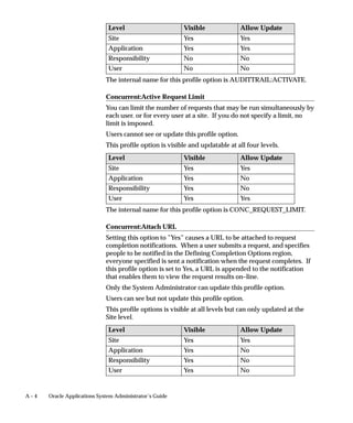 A – 4 Oracle Applications System Administrator’s Guide
Level Visible Allow Update
Site Yes Yes
Application Yes Yes
Responsibility No No
User No No
The internal name for this profile option is AUDITTRAIL:ACTIVATE.
Concurrent:Active Request Limit
You can limit the number of requests that may be run simultaneously by
each user. or for every user at a site. If you do not specify a limit, no
limit is imposed.
Users cannot see or update this profile option.
This profile option is visible and updatable at all four levels.
Level Visible Allow Update
Site Yes Yes
Application Yes No
Responsibility Yes No
User Yes Yes
The internal name for this profile option is CONC_REQUEST_LIMIT.
Concurrent:Attach URL
Setting this option to ”Yes” causes a URL to be attached to request
completion notifications. When a user submits a request, and specifies
people to be notified in the Defining Completion Options region,
everyone specified is sent a notification when the request completes. If
this profile option is set to Yes, a URL is appended to the notification
that enables them to view the request results on–line.
Only the System Administrator can update this profile option.
Users can see but not update this profile option.
This profile options is visible at all levels but can only updated at the
Site level.
Level Visible Allow Update
Site Yes Yes
Application Yes No
Responsibility Yes No
User Yes No
 