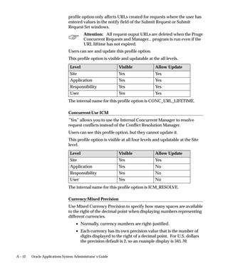 A – 12 Oracle Applications System Administrator’s Guide
profile option only affects URLs created for requests where the user has
entered values in the notify field of the Submit Request or Submit
Request Set windows.
Attention: All request ouput URLs are deleted when the Pruge
Concurrent Requests and Manager... program is run even if the
URL liftime has not expired.
Users can see and update this profile option.
This profile option is visible and updatable at the all levels.
Level Visible Allow Update
Site Yes Yes
Application Yes Yes
Responsibility Yes Yes
User Yes Yes
The internal name for this profile option is CONC_URL_LIFETIME.
Concurrent:Use ICM
”Yes” allows you to use the Internal Concurrent Manager to resolve
request conflicts instead of the Conflict Resolution Manager.
Users can see this profile option, but they cannot update it.
This profile option is visible at all four levels and updatable at the Site
level.
Level Visible Allow Update
Site Yes Yes
Application Yes No
Responsibility Yes No
User Yes No
The internal name for this profile option is ICM_RESOLVE.
Currency:Mixed Precision
Use Mixed Currency Precision to specify how many spaces are available
to the right of the decimal point when displaying numbers representing
different currencies.
• Normally, currency numbers are right–justified.
• Each currency has its own precision value that is the number of
digits displayed to the right of a decimal point. For U.S. dollars
the precision default is 2, so an example display is 345.70.
 