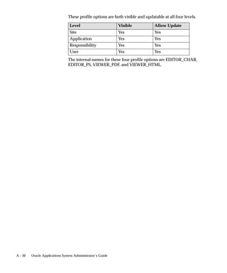 A – 30 Oracle Applications System Administrator’s Guide
These profile options are both visible and updatable at all four levels.
Level Visible Allow Update
Site Yes Yes
Application Yes Yes
Responsibility Yes Yes
User Yes Yes
The internal names for these four profile options are EDITOR_CHAR,
EDITOR_PS, VIEWER_PDF, and VIEWER_HTML.
 