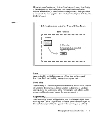 Figure 2 – 1
2 – 23Managing Oracle Applications Security
However, a subfunction may be tested and executed at any time during
a form’s operation, and it need not have an explicit user interface
impact. For example, if a subfunction corresponds to a form procedure
not associated with a graphical element, its availability is not obvious to
the form’s user.
Subfunctions are executed from within a Form.
Form Function
For example, logic executed
by pressing a Button.
Copy
Window
Subfunction
Menu
A menu is a hierarchical arrangement of functions and menus of
functions. Each responsibility has a menu assigned to it.
Menu Entry
A menu entry is a menu component that identifies a function or a menu
of functions. In some cases, both a function and a menu of functions
correspond to the same menu entry. For example, both a form and its
menu of subfunctions can occupy the same menu entry.
Responsibility
A responsibility defines an application user’s current privileges while
working with Oracle Applications. When an application user signs on,
they select a responsibility that grants certain privileges, specifically:
 