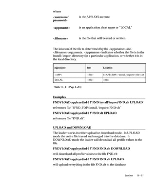 B – 27Loaders
where
is the APPLSYS account
is an application short name or ”LOCAL”
is the file that will be read or written
The location of the file is determined by the appsname and
filename arguments. appsname indicates whether the file is in the
install/import directory for a particular application, or whether it is in
the local directory.
Appsname File Location
APP file $APP_TOP/install/import/file.slt
LOCAL file file
Table 11 – 6 (Page 1 of 1)
Examples
FNDVLOAD applsys/fnd 0 Y FND install/import/FND.vlt UPLOAD
references file ”$FND_TOP/install/import/FND.vlt”
FNDVLOAD applsys/fnd 0 Y FND.vlt UPLOAD
references file ”FND.vlt”
UPLOAD and DOWNLOAD
The loader works in either upload or download mode. In UPLOAD
mode the entire file is read and merged into the database. In
DOWNLOAD mode the loader will download all profile values to the
file.
FNDVLOAD applsys/fnd 0 Y FND FND.vlt DOWNLOAD
will download all profile values to the file FND.vlt
FNDVLOAD applsys/fnd 0 Y FND FND.vlt UPLOAD
will upload everything in the file FND.vlt to the database
username/
password
appsname
filename
 