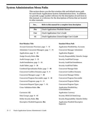 D – 2 Oracle Applications System Administrator’s Guide
System Administration Menu Paths
This section shows you the first window title and default menu path
for each Oracle Applications System Administration form. In addition,
we provide a page number reference for the description of each form in
this manual, or a reference for the descriptions of forms that are located
in other manuals.
See... Refer to this manual for a complete form description
Flex Oracle Applications Flexfields Manual
User Oracle Applications User’s Guide
GL Oracle Applications General Ledger User’s Guide
First Window Title Standard Menu Path
Account Generator Processes: page 7 – 72 Application Flexfield Key Accounts
Administer Concurrent Managers: page 7 – 72 Concurrent Manager Administer
Applications: page 9 – 10 Application Register
Assign Security Rules: flex: Security Responsibility ValueSet Assign
Audit Groups: page 3 – 35 Security AuditTrail Groups
Audit Installations: page 3 – 34 Security AuditTrail Installations
Audit Tables: page 3 – 38 Security AuditTrail Tables
Combined Specialization Rules: page 7 – 88 Concurrent Manager Rule
Concurrent Conflicts Domains: page 9 – 9 Concurrent Conflicts Domains
Concurrent Managers: page 7 – 80 Concurrent Manager Define
Concurrent Program Executable: page 6 – 48 Concurrent Program Executable
Concurrent Programs: page 6 – 51 Concurrent Program Define
Concurrent Request Types: page 7 – 91 Concurrent Program Types
Cross–Validation Rules: flex Application Flexfield Key
CrossValidation
Currencies: GL Application Currency
Data Groups: page 6 – 63 Security ORACLE DataGroup
Define Security Rules: flex Security Responsibility ValueSet Define
Descriptive Flexfield Segments: flex Application Flexfield Descriptive
Segments
 