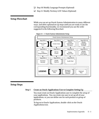 Step 1
E – 3Implementation Appendix
u Step 10: Modify Language Prompts (Optional)
u Step 11: Modify Territory LOV Values (Optional)
Setup Flowchart
While you can set up Oracle System Administration in many different
ways, and defer optional set up steps until you are ready to use the
corresponding functionality, we recommend you use the order
suggested in the following flowchart:
Oracle System Administrator Setup
Figure 11 – 1 Oracle System Administrator Setup
New
Responsibilities
Create Super
User
Create Users
Define
Report Sets
LEGEND
Profile
Options
Define
Concurrent
Managers
Step SYS–2
Step SYS–1
Step SYS–3
Function
Security
Step SYS–4
Step SYS–6
Audit Trail
Step SYS–7
Step SYS–8
Step SYS–9
Required
Step
Required
Step With
Defaults
Optional
Step
Set Up
Printer
Step SYS–5
Modify
Territory
LOV Values
Modify
Language
Prompts
Step SYS–10
Step SYS–11
Setup Steps
Create an Oracle Applications User to Complete Setting Up
You must create an Oracle Applications user to complete the setup of
your applications. You can create one user to set up all of your
applications, or you can define one for each product or group of
products.
To log on to Oracle Applications, double–click on the Oracle
Applications icon.
 