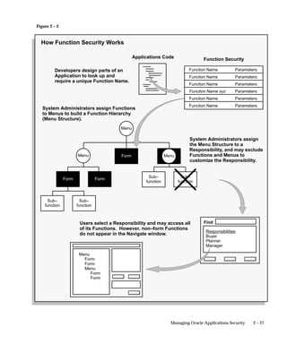 2 – 27Managing Oracle Applications Security
Figure 2 – 2
System Administrators assign Functions
to Menus to build a Function Hierarchy
(Menu Structure).
Developers design parts of an
Application to look up and
require a unique Function Name.
Applications Code
Users select a Responsibility and may access all
of its Functions. However, non–form Functions
do not appear in the Navigate window.
System Administrators assign
the Menu Structure to a
Responsibility, and may exclude
Functions and Menus to
customize the Responsibility.
Responsibilities
Buyer
Planner
Manager
Find
How Function Security Works
FormMenu
Form
Menu
Menu
Form
Sub–
function
Sub–
function
Sub–
function
Sub–
function
Function Name Parameters
Function Name Parameters
Function Name Parameters
Function Name xyz Parameters
Function Name Parameters
Function Name Parameters
Function Security
Menu
Form
Form
Menu
Form
Form
 