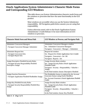 F – 2 Oracle Applications System Administrator’s Guide
Oracle Applications System Administrator’s Character Mode Forms
and Corresponding GUI Windows
This table shows you System Adiministration character mode forms and
the windows or processes that have the same functionality in the GUI
product.
Most windows are accessible when you use the System Admistrator
responsibility. All Navigation paths below assume you are using that
responsibility.
Unless otherwise noted, refer to the Oracle Applications System
Administrator’s Guide Release 11 for more information on GUI
windows or processes.
Character Mode Form and Menu Path GUI Window or Process, and Navigator Path
Administer Concurrent Managers
 Navigate Concurrent Manager Administer
Administer Concurrent Managers window
See: Administer Concurrent Managers
Navigator: Concurrent  Manager  Administer
Administer Request Sets
 Navigate Concurrent Sets
 Navigate Report Sets
Request Set window
See: Request Set (Oralce Applications User’s Guide)
Navigator: Concurrent  Set OR
Navigator: Reports  Set
Assign Descriptive Flexfield Security Rules
 Navigate Security Responsibility Flexfield
Descriptive Assign
Assign Security Rules window
See: Assign Security Rules (Oracle Applications
Flexfields Guide)
Navigator: Security  Responsibility  ValueSet 
Assign
In the Find window choose: Descriptive Flexfield
Assign Function Parameters
 Navigate Application Flexfield FlexBuilder Assign
The FlexBuilder feature is replaced by the Account
Generator feature using Oracle Workflow
See: Account Generator (Oracle Applications Flexfield
Guide)
Assign Key Flexfield Security Rules
 Navigate Security Responsibility Flexfield Key
Assign
Assign Security Rules window
See: Assign Security Rules (Oracle Applications
Flexfields Guide)
Navigator: Security  Responsibility  ValueSet 
Assign
In the Find window choose: Key Flexfield
Table 11 – 8 (Page 1 of 7)
 