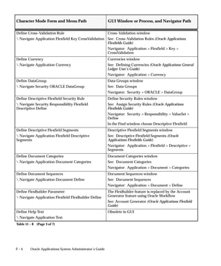 F – 4 Oracle Applications System Administrator’s Guide
GUI Window or Process, and Navigator PathCharacter Mode Form and Menu Path
Define Cross–Validation Rule
 Navigate Application Flexfield Key CrossValidation
Cross–Validation window
See: Cross–Validation Rules (Oracle Applications
Flexfields Guide)
Navigator: Application  Flexfield  Key 
CrossValidation
Define Currency
 Navigate Application Currency
Currencies window
See: Defining Currencies (Oracle Applications General
Ledger User’s Guide)
Navigator: Application  Currency
Define DataGroup
 Navigate Security ORACLE DataGroup
Data Groups window
See: Data Groups
Navigator: Security  ORACLE  DataGroup
Define Descriptive Flexfield Security Rule
 Navigate Security Responsibility Flexfield
Descriptive Define
Define Security Rules window
See: Assign Security Rules (Oracle Applications
Flexfields Guide)
Navigator: Security  Responsibility  ValueSet 
Define
In the Find window choose Descriptive Flexfield
Define Descriptive Flexfield Segments
 Navigate Application Flexfield Descriptive
Segments
Descriptive Flexfield Segments window
See: Descriptive Flexfield Segments (Oracle
Applications Flexfields Guide)
Navigator: Application  Flexfield  Descriptive 
Segments
Define Document Categories
 Navigate Application Document Categories
Document Categories window
See: Document Categories
Navigator: Application  Document  Categories
Define Document Sequences
 Navigate Application Document Define
Document Sequences window
See: Document Sequences
Navigator: Application  Document  Define
Define FlexBuilder Parameter
 Navigate Application Flexfield FlexBuilder Define
The FlexBuilder feature is replaced by the Account
Generator feature using Oracle Workflow
See: Account Generator (Oracle Applications Flexfield
Guide)
Define Help Text
 Navigate Application Text
Obsolete in GUI
Table 11 – 8 (Page 3 of 7)
 