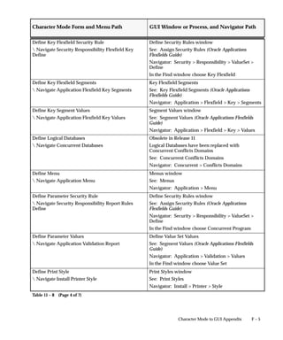 F – 5Character Mode to GUI Appendix
GUI Window or Process, and Navigator PathCharacter Mode Form and Menu Path
Define Key Flexfield Security Rule
 Navigate Security Responsibility Flexfield Key
Define
Define Security Rules window
See: Assign Security Rules (Oracle Applications
Flexfields Guide)
Navigator: Security  Responsibility  ValueSet 
Define
In the Find window choose Key Flexfield
Define Key Flexfield Segments
 Navigate Application Flexfield Key Segments
Key Flexfield Segments
See: Key Flexfield Segments (Oracle Applications
Flexfields Guide)
Navigator: Application  Flexfield  Key  Segments
Define Key Segment Values
 Navigate Application Flexfield Key Values
Segment Values window
See: Segment Values (Oracle Applications Flexfields
Guide)
Navigator: Application  Flexfield  Key  Values
Define Logical Databases
 Navigate Concurrent Databases
Obsolete in Release 11
Logical Databases have been replaced with
Concurrent Conflicts Domains
See: Concurrent Conflicts Domains
Navigator: Concurrent  Conflicts Domains
Define Menu
 Navigate Application Menu
Menus window
See: Menus
Navigator: Application  Menu
Define Parameter Security Rule
 Navigate Security Responsibility Report Rules
Define
Define Security Rules window
See: Assign Security Rules (Oracle Applications
Flexfields Guide)
Navigator: Security  Responsibility  ValueSet 
Define
In the Find window choose Concurrent Program
Define Parameter Values
 Navigate Application Validation Report
Define Value Set Values
See: Segment Values (Oracle Applications Flexfields
Guide)
Navigator: Application  Validation  Values
In the Find window choose Value Set
Define Print Style
 Navigate Install Printer Style
Print Styles window
See: Print Styles
Navigator: Install  Printer  Style
Table 11 – 8 (Page 4 of 7)
 