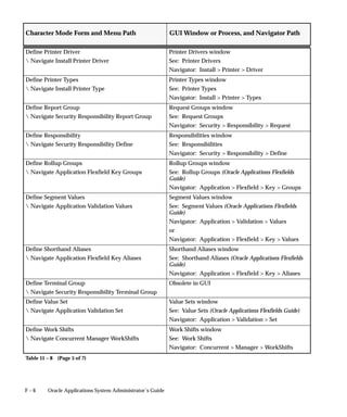 F – 6 Oracle Applications System Administrator’s Guide
GUI Window or Process, and Navigator PathCharacter Mode Form and Menu Path
Define Printer Driver
 Navigate Install Printer Driver
Printer Drivers window
See: Printer Drivers
Navigator: Install  Printer  Driver
Define Printer Types
 Navigate Install Printer Type
Printer Types window
See: Printer Types
Navigator: Install  Printer  Types
Define Report Group
 Navigate Security Responsibility Report Group
Request Groups window
See: Request Groups
Navigator: Security  Responsibility  Request
Define Responsibility
 Navigate Security Responsibility Define
Responsibilities window
See: Responsibilities
Navigator: Security  Responsibility  Define
Define Rollup Groups
 Navigate Application Flexfield Key Groups
Rollup Groups window
See: Rollup Groups (Oracle Applications Flexfields
Guide)
Navigator: Application  Flexfield  Key  Groups
Define Segment Values
 Navigate Application Validation Values
Segment Values window
See: Segment Values (Oracle Applications Flexfields
Guide)
Navigator: Application  Validation  Values
or
Navigator: Application  Flexfield  Key  Values
Define Shorthand Aliases
 Navigate Application Flexfield Key Aliases
Shorthand Aliases window
See: Shorthand Aliases (Oracle Applications Flexfields
Guide)
Navigator: Application  Flexfield  Key  Aliases
Define Terminal Group
 Navigate Security Responsibility Terminal Group
Obsolete in GUI
Define Value Set
 Navigate Application Validation Set
Value Sets window
See: Value Sets (Oracle Applications Flexfields Guide)
Navigator: Application  Validation  Set
Define Work Shifts
 Navigate Concurrent Manager WorkShifts
Work Shifts window
See: Work Shifts
Navigator: Concurrent  Manager  WorkShifts
Table 11 – 8 (Page 5 of 7)
 