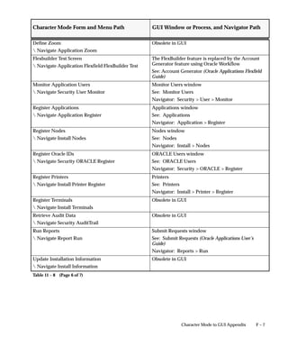F – 7Character Mode to GUI Appendix
GUI Window or Process, and Navigator PathCharacter Mode Form and Menu Path
Define Zoom
 Navigate Application Zoom
Obsolete in GUI
Flexbuilder Test Screen
 Navigate Application Flexfield FlexBuilder Test
The FlexBuilder feature is replaced by the Account
Generator feature using Oracle Workflow
See: Account Generator (Oracle Applications Flexfield
Guide)
Monitor Application Users
 Navigate Security User Monitor
Monitor Users window
See: Monitor Users
Navigator: Security  User  Monitor
Register Applications
 Navigate Application Register
Applications window
See: Applications
Navigator: Application  Register
Register Nodes
 Navigate Install Nodes
Nodes window
See: Nodes
Navigator: Install  Nodes
Register Oracle IDs
 Navigate Security ORACLE Register
ORACLE Users window
See: ORACLE Users
Navigator: Security  ORACLE  Register
Register Printers
 Navigate Install Printer Register
Printers
See: Printers
Navigator: Install  Printer  Register
Register Terminals
 Navigate Install Terminals
Obsolete in GUI
Retrieve Audit Data
 Navigate Security AuditTrail
Obsolete in GUI
Run Reports
 Navigate Report Run
Submit Requests window
See: Submit Requests (Oracle Applications User’s
Guide)
Navigator: Reports  Run
Update Installation Information
 Navigate Install Information
Obsolete in GUI
Table 11 – 8 (Page 6 of 7)
 