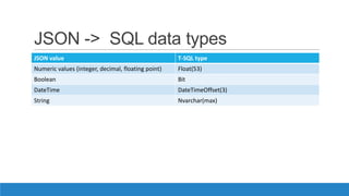 JSON -> SQL data types
JSON value T-SQL type
Numeric values (integer, decimal, floating point) Float(53)
Boolean Bit
DateTime DateTimeOffset(3)
String Nvarchar(max)
 