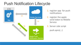 Push Notification Lifecycle
 