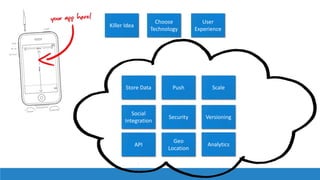 Killer Idea
User
Experience
Store Data
Social
Integration
Push
Security
Scale
Versioning
API
Geo
Location
Analytics
Choose
Technology
 