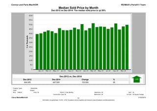 Dec-2014
497,500
Dec-2012
394,000
%
26
Change
103,500
Dec-2012 vs Dec-2014: The median sold price is up 26%
Median Sold Price by Month
RE/MAX's Paris911 Team
Dec-2012 vs. Dec-2014
Connor and Paris MacIVOR
Clarus MarketMetrics® 01/02/2015
Information not guaranteed. © 2015 - 2016 Terradatum and its suppliers and licensors (www.terradatum.com/about/partners).
1/2
MLS: CRMLS Bedrooms:
All
All
Construction Type:
All2 Year Monthly SqFt:
Bathrooms: Lot Size:All All Square Footage
Period:All
Cities:
Property Types: : Residential
Saugus
Price:
 
