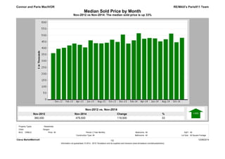 Median Sold Price by Month 
Nov-2012 vs Nov-2014: The median sold price is up 33% 
Nov-2014 
479,500 
Nov-2012 
360,000 
% 
33 
Change 
119,500 
RE/MAX's Paris911 Team 
Nov-2012 vs. Nov-2014 
Connor and Paris MacIVOR 
Property Types: : Residential 
MLS: CRMLS Bedrooms: 
2 Year Monthly All 
SqFt: All 
All Bathrooms: All 
Lot Size: All Square Footage 
All Period: 
Construction Type: 
Clarus MarketMetrics® 12/08/2014 
1/2 
Information not guaranteed. © 2014 - 2015 Terradatum and its suppliers and licensors (www.terradatum.com/about/partners). 
Cities: 
Saugus 
Price: 
 