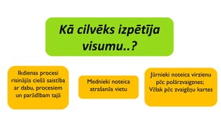 Jūrnieki noteica virzienu pēc polārzvaigznes;  Vēlak pēc zvaigžņu kartes Mednieki noteica atrašanās vietu Ikdienas procesi risinājās ciešā saistība ar dabu, procesiem un parādībam tajā Kā cilvēks izpētīja visumu..? 