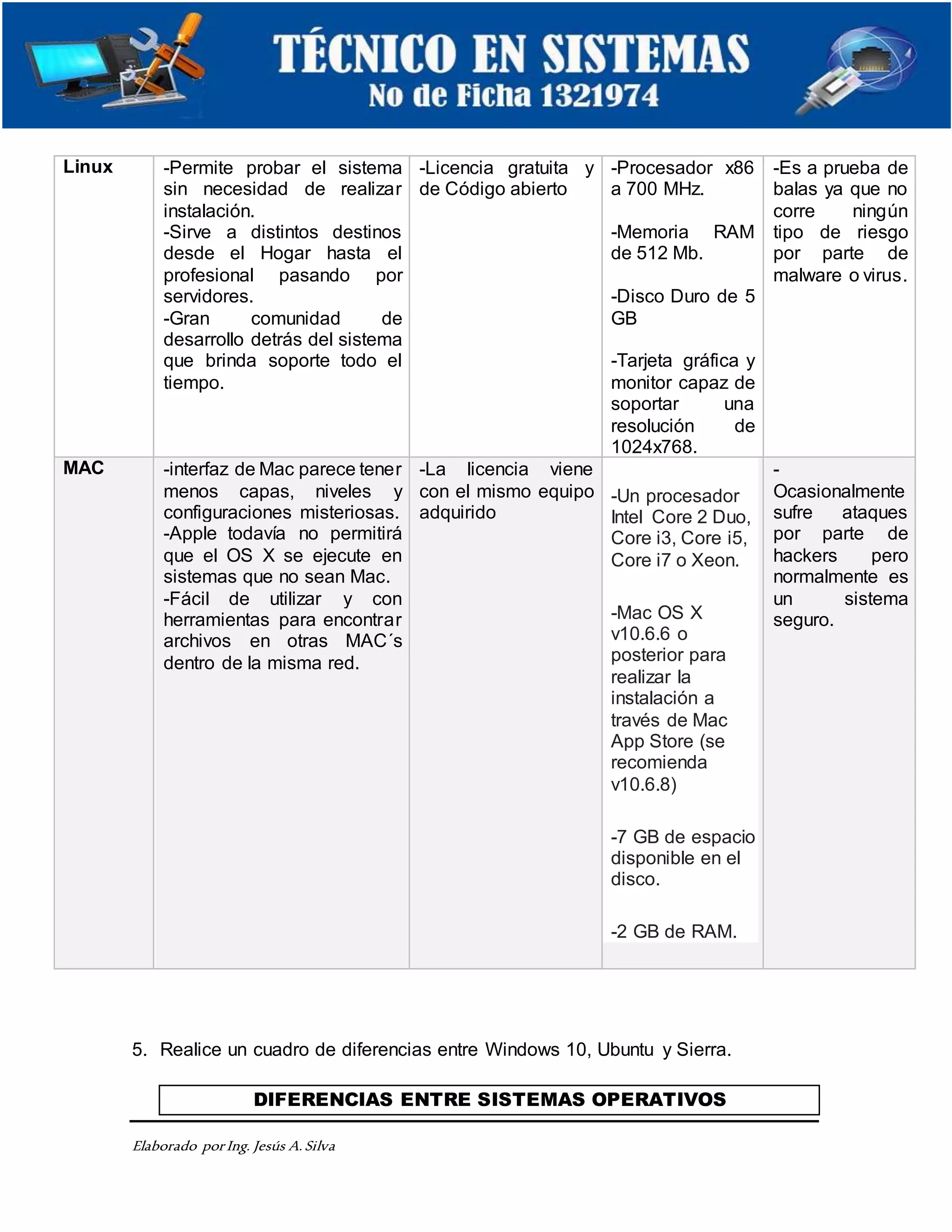Elaborado porIng. Jesús A.Silva
Linux -Permite probar el sistema
sin necesidad de realizar
instalación.
-Sirve a distintos destinos
desde el Hogar hasta el
profesional pasando por
servidores.
-Gran comunidad de
desarrollo detrás del sistema
que brinda soporte todo el
tiempo.
-Licencia gratuita y
de Código abierto
-Procesador x86
a 700 MHz.
-Memoria RAM
de 512 Mb.
-Disco Duro de 5
GB
-Tarjeta gráfica y
monitor capaz de
soportar una
resolución de
1024x768.
-Es a prueba de
balas ya que no
corre ningún
tipo de riesgo
por parte de
malware o virus.
MAC -interfaz de Mac parece tener
menos capas, niveles y
configuraciones misteriosas.
-Apple todavía no permitirá
que el OS X se ejecute en
sistemas que no sean Mac.
-Fácil de utilizar y con
herramientas para encontrar
archivos en otras MAC´s
dentro de la misma red.
-La licencia viene
con el mismo equipo
adquirido

 -Un procesador
Intel Core 2 Duo,
Core i3, Core i5,
Core i7 o Xeon.

 -Mac OS X
v10.6.6 o
posterior para
realizar la
instalación a
través de Mac
App Store (se
recomienda
v10.6.8)

 -7 GB de espacio
disponible en el
disco.

 -2 GB de RAM.
-
Ocasionalmente
sufre ataques
por parte de
hackers pero
normalmente es
un sistema
seguro.
5. Realice un cuadro de diferencias entre Windows 10, Ubuntu y Sierra.
DIFERENCIAS ENTRE SISTEMAS OPERATIVOS
 