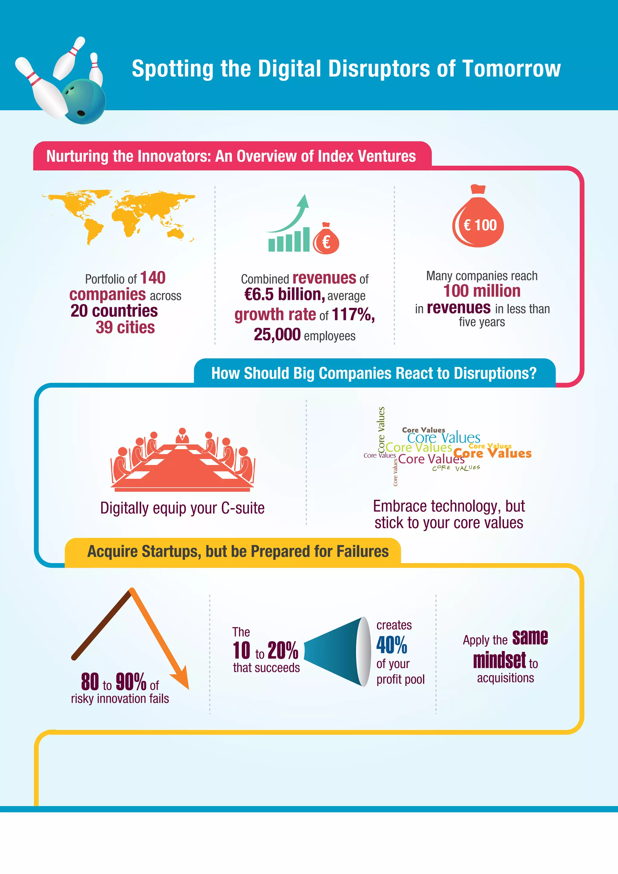 Spotting the Digital Disruptors of Tomorrow
 