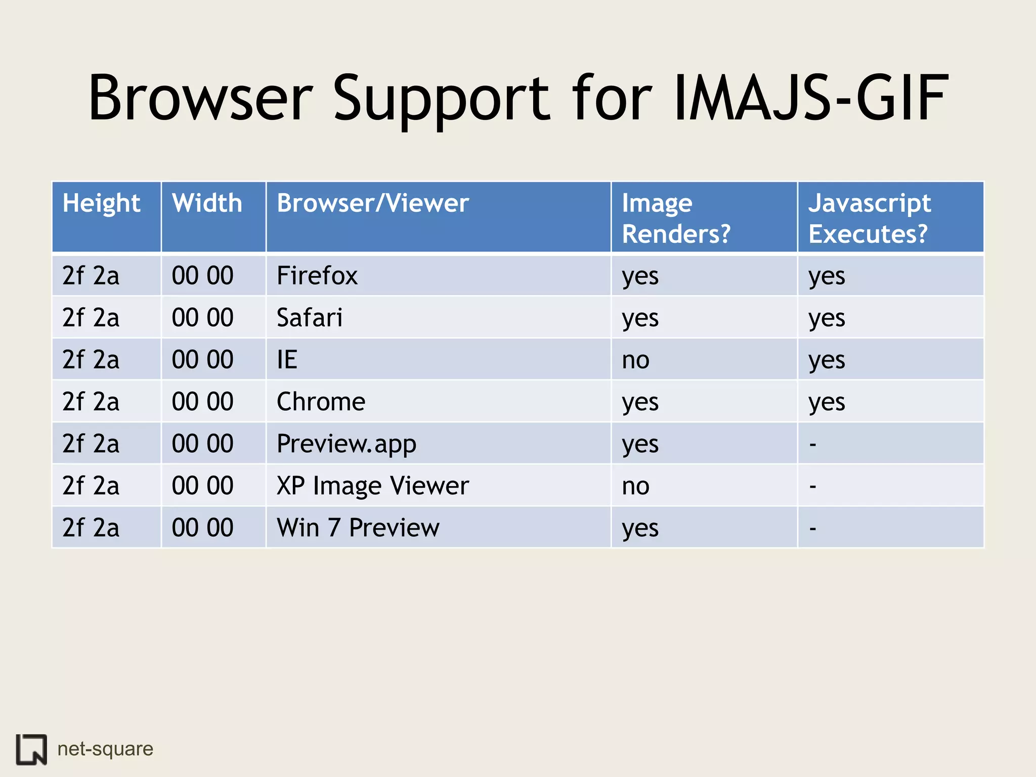 Browser Support for IMAJS-GIF
Height       Width   Browser/Viewer    Image      Javascript
                                       Renders?   Executes?
2f 2a        00 00   Firefox           yes        yes
2f 2a        00 00   Safari            yes        yes
2f 2a        00 00   IE                no         yes
2f 2a        00 00   Chrome            yes        yes
2f 2a        00 00   Preview.app       yes        -
2f 2a        00 00   XP Image Viewer   no         -
2f 2a        00 00   Win 7 Preview     yes        -




net-square
 
