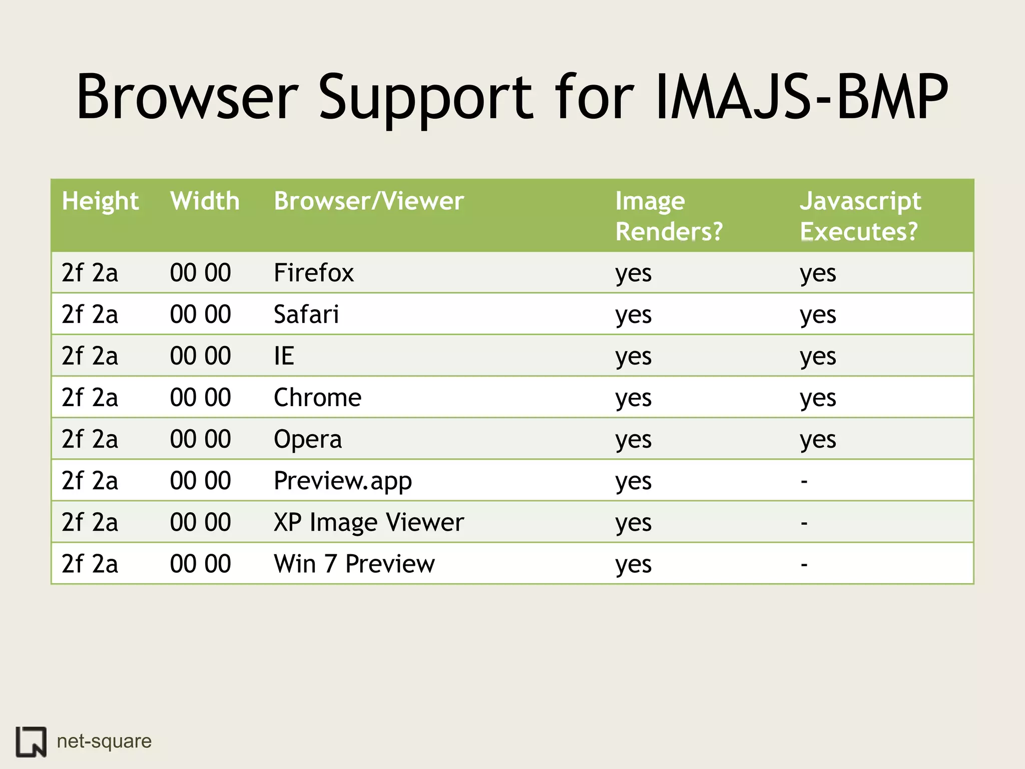 Browser Support for IMAJS-BMP
Height       Width   Browser/Viewer    Image      Javascript
                                       Renders?   Executes?
2f 2a        00 00   Firefox           yes        yes
2f 2a        00 00   Safari            yes        yes
2f 2a        00 00   IE                yes        yes
2f 2a        00 00   Chrome            yes        yes
2f 2a        00 00   Opera             yes        yes
2f 2a        00 00   Preview.app       yes        -
2f 2a        00 00   XP Image Viewer   yes        -
2f 2a        00 00   Win 7 Preview     yes        -




net-square
 