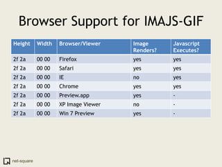 Browser Support for IMAJS-GIF
Height       Width   Browser/Viewer    Image      Javascript
                                       Renders?   Executes?
2f 2a        00 00   Firefox           yes        yes
2f 2a        00 00   Safari            yes        yes
2f 2a        00 00   IE                no         yes
2f 2a        00 00   Chrome            yes        yes
2f 2a        00 00   Preview.app       yes        -
2f 2a        00 00   XP Image Viewer   no         -
2f 2a        00 00   Win 7 Preview     yes        -




net-square
 