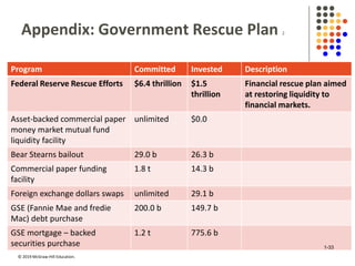 © 2019 McGraw-Hill Education.
Appendix: Government Rescue Plan 2
Program Committed Invested Description
Federal Reserve Re...