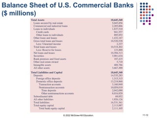 Balance Sheet of U.S. Commercial Banks
($ millions)
© 2022 McGraw-Hill Education. 11-12
 