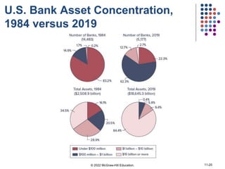 U.S. Bank Asset Concentration,
1984 versus 2019
© 2022 McGraw-Hill Education. 11-20
 