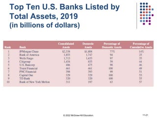 Top Ten U.S. Banks Listed by
Total Assets, 2019
(in billions of dollars)
© 2022 McGraw-Hill Education. 11-21
 