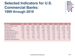 Selected Indicators for U.S.
Commercial Banks:
1989 through 2019
© 2022 McGraw-Hill Education. 11-26
 