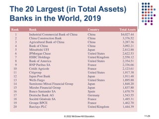 The 20 Largest (in Total Assets)
Banks in the World, 2019
© 2022 McGraw-Hill Education. 11-29
 