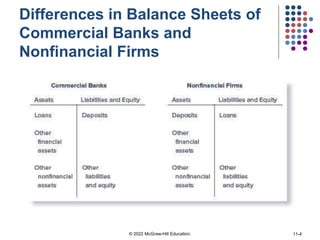 Differences in Balance Sheets of
Commercial Banks and
Nonfinancial Firms
© 2022 McGraw-Hill Education. 11-4
 
