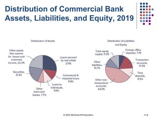 Distribution of Commercial Bank
Assets, Liabilities, and Equity, 2019
© 2022 McGraw-Hill Education. 11-6
 