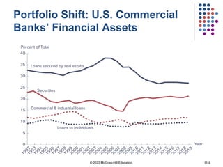 Portfolio Shift: U.S. Commercial
Banks’ Financial Assets
© 2022 McGraw-Hill Education. 11-9
 