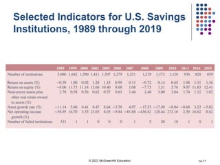 Selected Indicators for U.S. Savings
Institutions, 1989 through 2019
© 2022 McGraw-Hill Education. 14-11
 