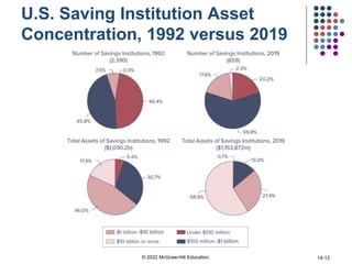 U.S. Saving Institution Asset
Concentration, 1992 versus 2019
© 2022 McGraw-Hill Education. 14-12
 