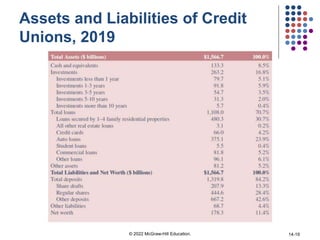 Assets and Liabilities of Credit
Unions, 2019
© 2022 McGraw-Hill Education. 14-19
 