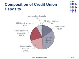 Composition of Credit Union
Deposits
© 2022 McGraw-Hill Education. 14-20
 