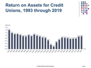 Return on Assets for Credit
Unions, 1993 through 2019
© 2022 McGraw-Hill Education. 14-23
 
