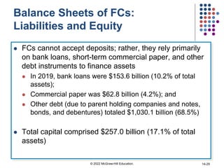 Balance Sheets of FCs:
Liabilities and Equity
 FCs cannot accept deposits; rather, they rely primarily
on bank loans, short-term commercial paper, and other
debt instruments to finance assets
 In 2019, bank loans were $153.6 billion (10.2% of total
assets);
 Commercial paper was $62.8 billion (4.2%); and
 Other debt (due to parent holding companies and notes,
bonds, and debentures) totaled $1,030.1 billion (68.5%)
 Total capital comprised $257.0 billion (17.1% of total
assets)
© 2022 McGraw-Hill Education. 14-29
 