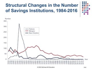 Structural Changes in the Number
of Savings Institutions, 1984-2016
© 2022 McGraw-Hill Education. 14-6
 