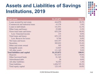 Assets and Liabilities of Savings
Institutions, 2019
© 2022 McGraw-Hill Education. 14-8
 