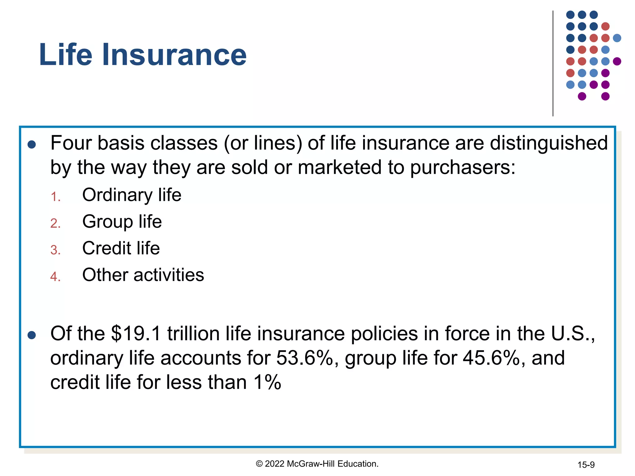 Life Insurance
 Four basis classes (or lines) of life insurance are distinguished
by the way they are sold or marketed to purchasers:
1. Ordinary life
2. Group life
3. Credit life
4. Other activities
 Of the $19.1 trillion life insurance policies in force in the U.S.,
ordinary life accounts for 53.6%, group life for 45.6%, and
credit life for less than 1%
© 2022 McGraw-Hill Education. 15-9
 