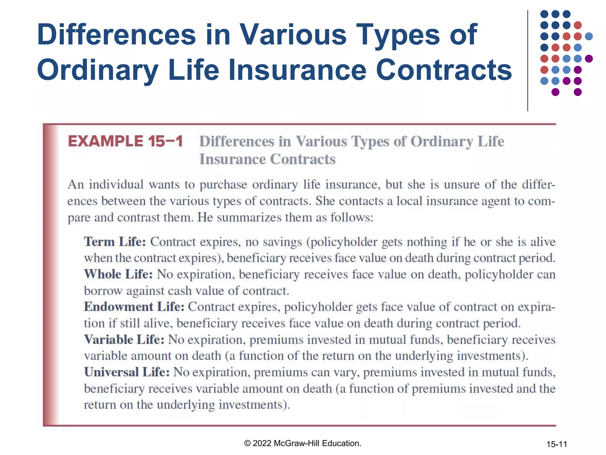 Differences in Various Types of
Ordinary Life Insurance Contracts
© 2022 McGraw-Hill Education. 15-11
 