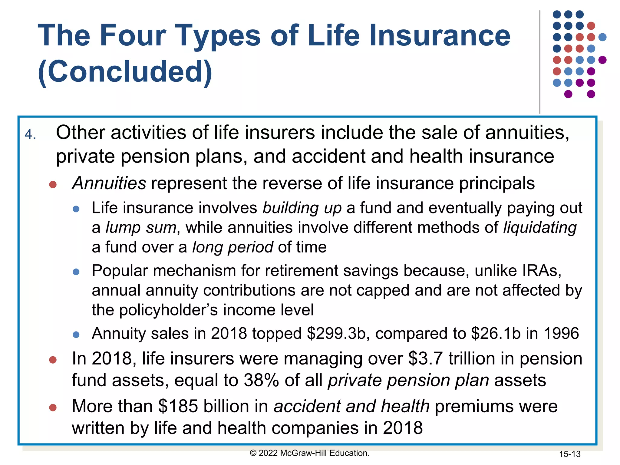 The Four Types of Life Insurance
(Concluded)
4. Other activities of life insurers include the sale of annuities,
private pension plans, and accident and health insurance
 Annuities represent the reverse of life insurance principals
 Life insurance involves building up a fund and eventually paying out
a lump sum, while annuities involve different methods of liquidating
a fund over a long period of time
 Popular mechanism for retirement savings because, unlike IRAs,
annual annuity contributions are not capped and are not affected by
the policyholder’s income level
 Annuity sales in 2018 topped $299.3b, compared to $26.1b in 1996
 In 2018, life insurers were managing over $3.7 trillion in pension
fund assets, equal to 38% of all private pension plan assets
 More than $185 billion in accident and health premiums were
written by life and health companies in 2018
© 2022 McGraw-Hill Education. 15-13
 